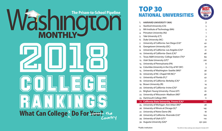 Fresno State Ranked Among Nation S Top 25 Universities For Third Straight Year Fresno State News