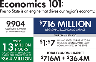 $716 Million Regional Economic Impact
