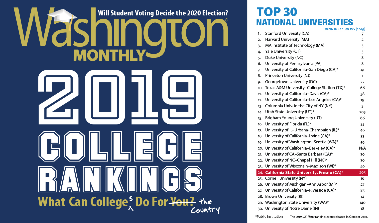 Credential bogstaveligt talt renæssance Fresno State ranks among nation's top universities for fourth year - Fresno  State News